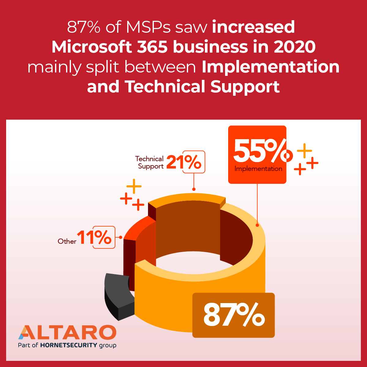 87% MSP increased microsoft 365 business