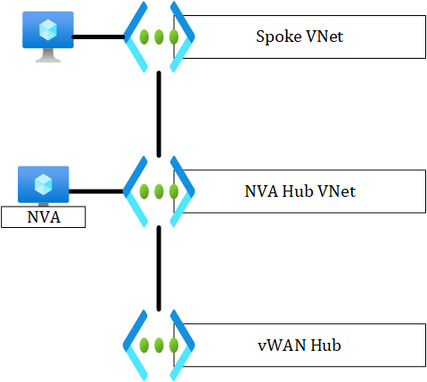 VWan NVA VNet Hub