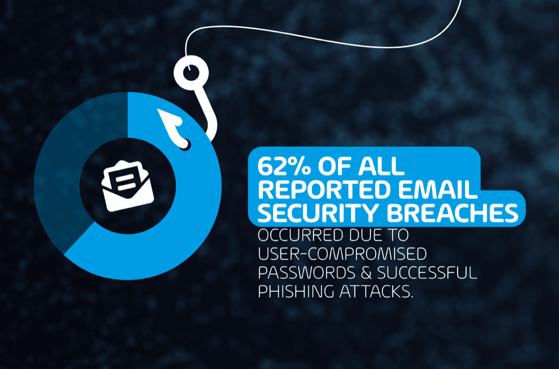62% of all reported breaches were the result of either user-compromised passwords or a successful phishing attack