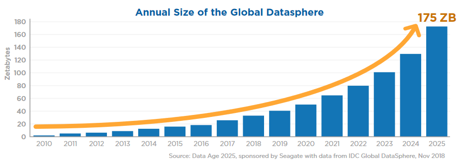 Annual size of the global datasphere – Sponsored by Seagate from IDC