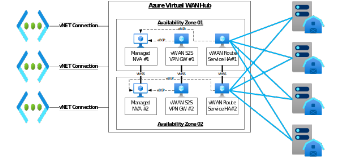 Azure Virtual WAN Deployment