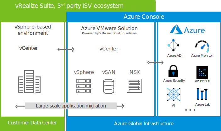 Azure VMware Solution example setup