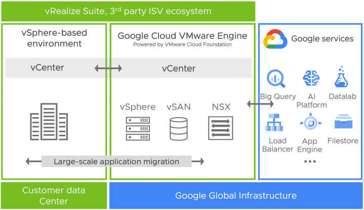 Google Cloud VMware Engine example setup