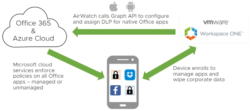 Graph API opens the gates for Workspace ONE to interact with Microsoft 365