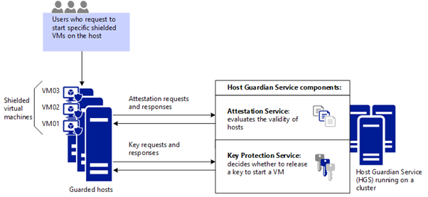 Guarded fabric and shielded VMs overview