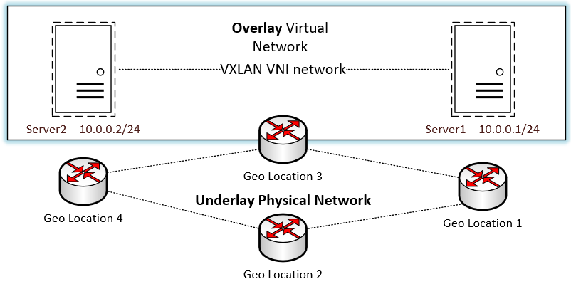 Logical Overview of the VXLAN overlay network