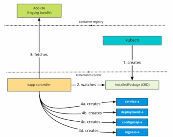 Overview of the TCE package management from the client-side