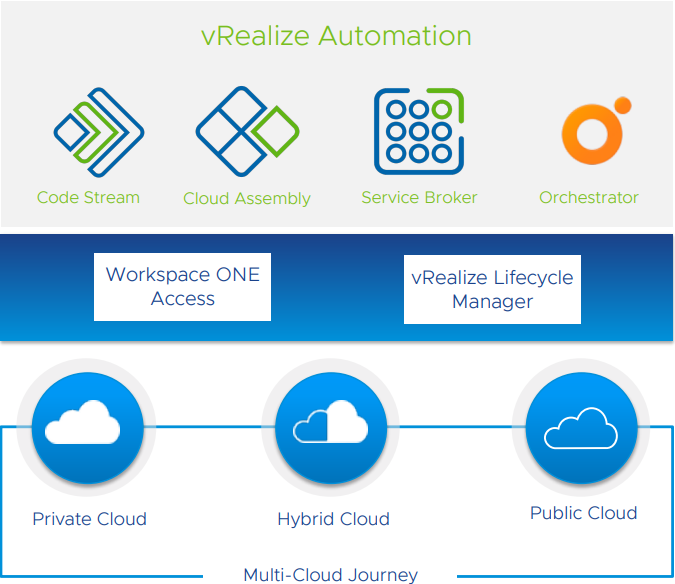 Overview of vRealize Automation components
