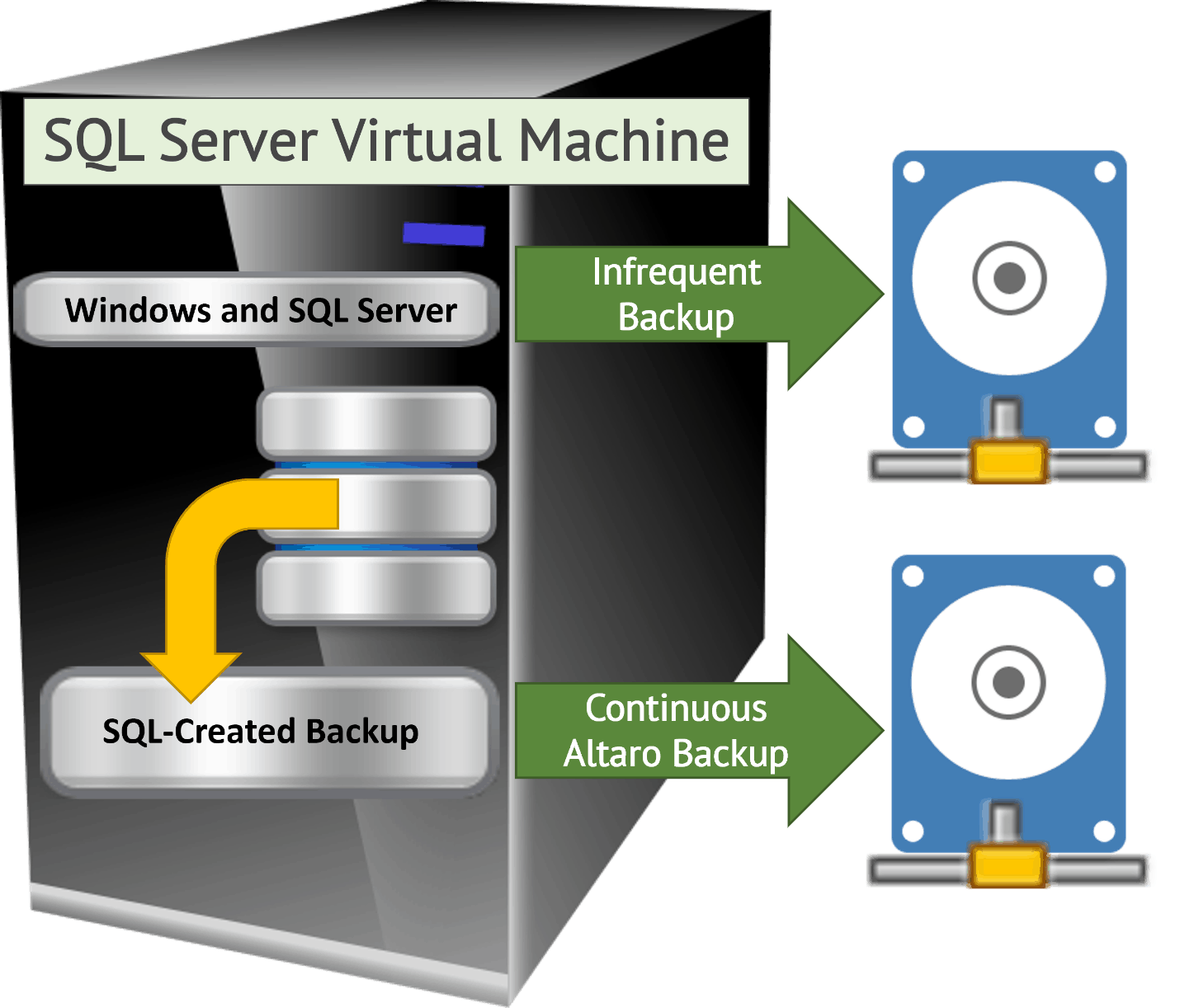 SQL Server Virtual Machine