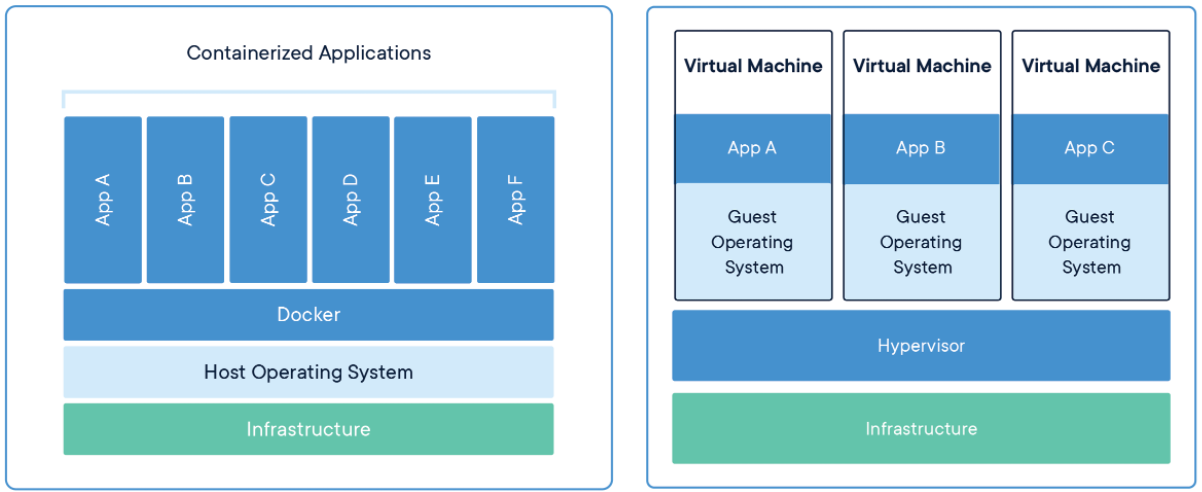 The difference in the architecture of containers and virtual machines