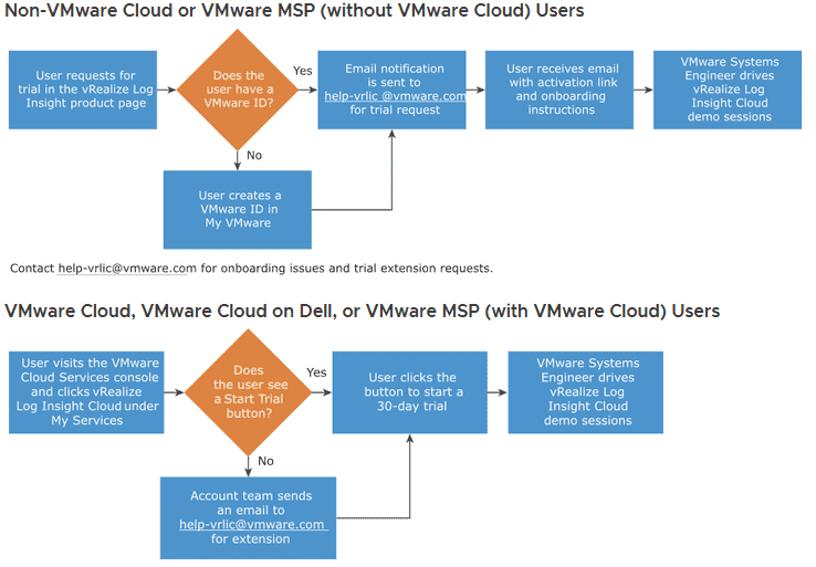 The onboarding process will be different if you are a VMware Cloud (VMC) user