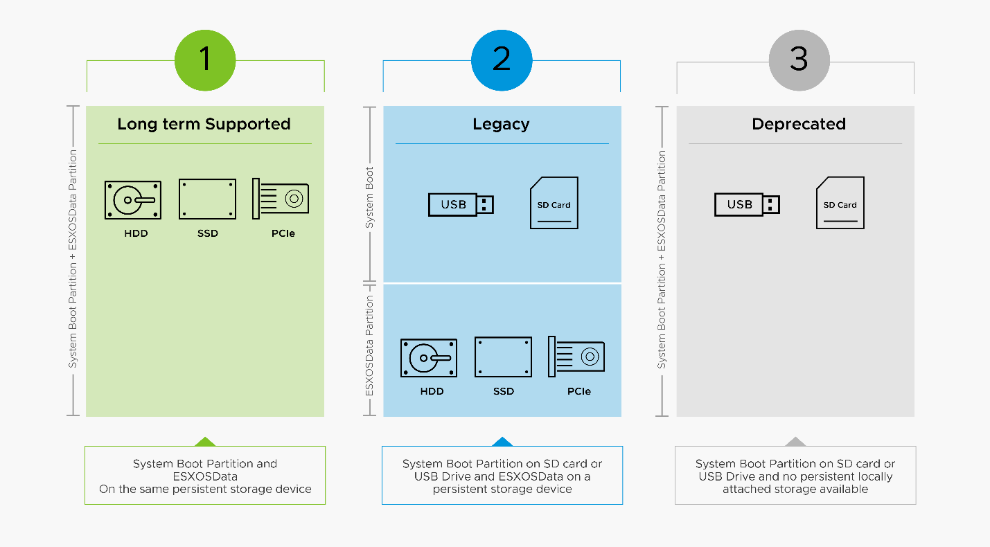 The only vSphere 7 layout that will remain supported is the use of persistent storage devices only