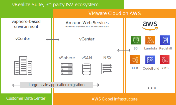 VMware Cloud on AWS Outposts example setup