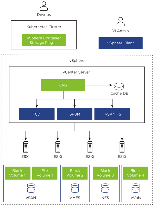 “VMware CNS supports most types of vSphere storage”