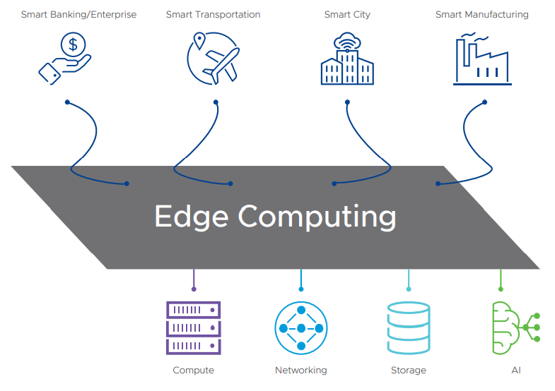 VMware Edge computing solutions empower industries