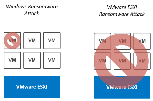VMware ESXi ransomware impact all the VMs running on the hypervisor