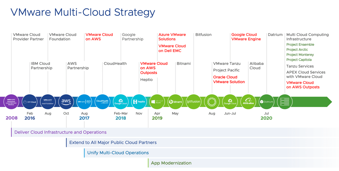 VMware Multi-Cloud Strategy