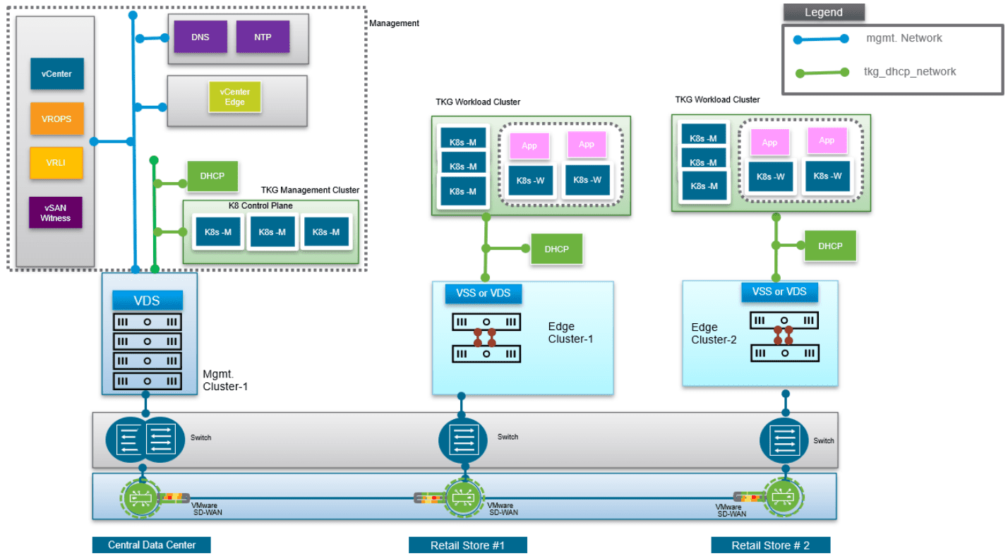 VMware SDWAN architecture from the central data center to the Edge