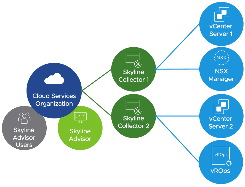 VMware Skyline Advisor collects data from your SDDC and offers recommendations after processing them in the cloud