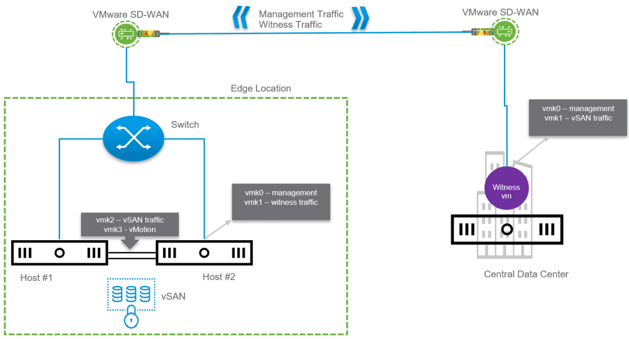 VMware vSAN two-node configuration with the witness node located at the central data center