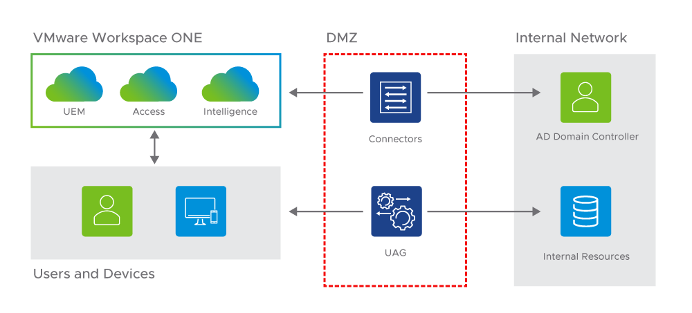 VMware Workspace ONE supports several deployment models but it must be connected to a directory infrastructure