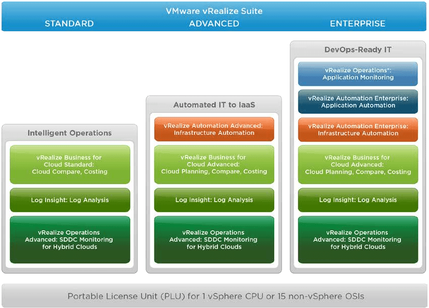 vRealize Automation licensing and components of VMware vRealize Suite editions