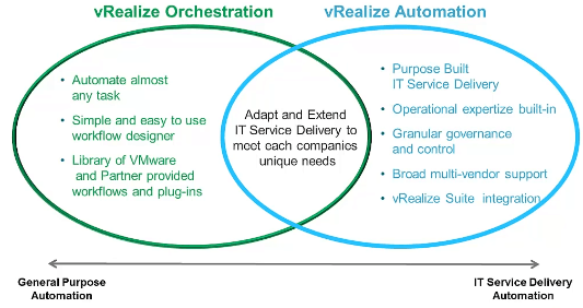 vRealize Orchestrator can be used as a standalone but it is embedded within vRealize Automation