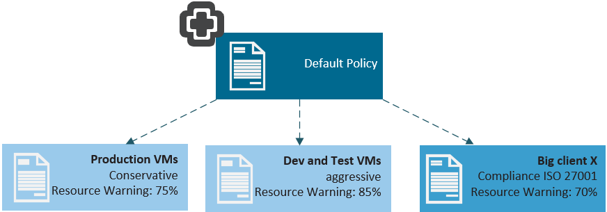 vRops Policy Creation and Management