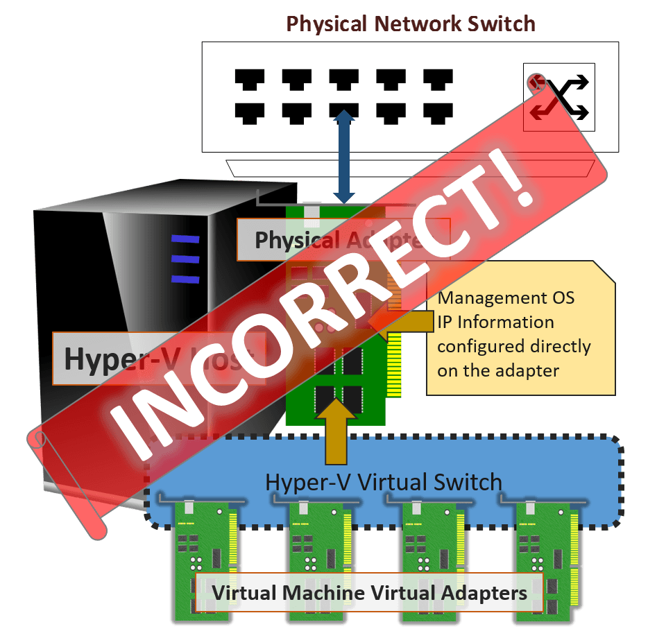 Incorrect Visualization of the Hyper-V Virtual Switch