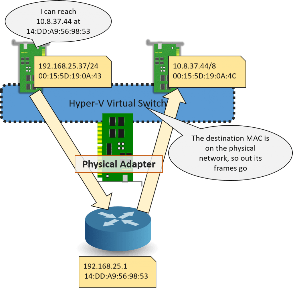 Virtual Adapters on Different Subnets