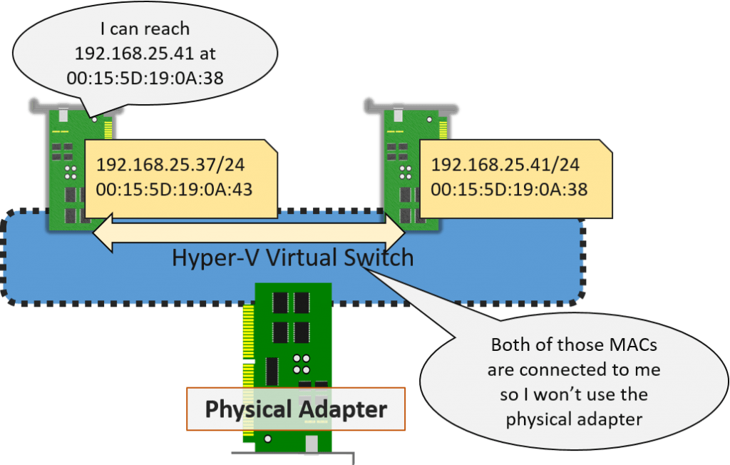 Virtual Network Adapters on Same Subnet