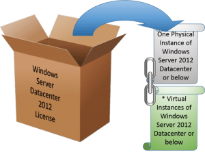 The Windows Server Datacenter Edition License