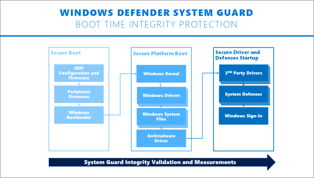 Windows Defender System Guard Overview