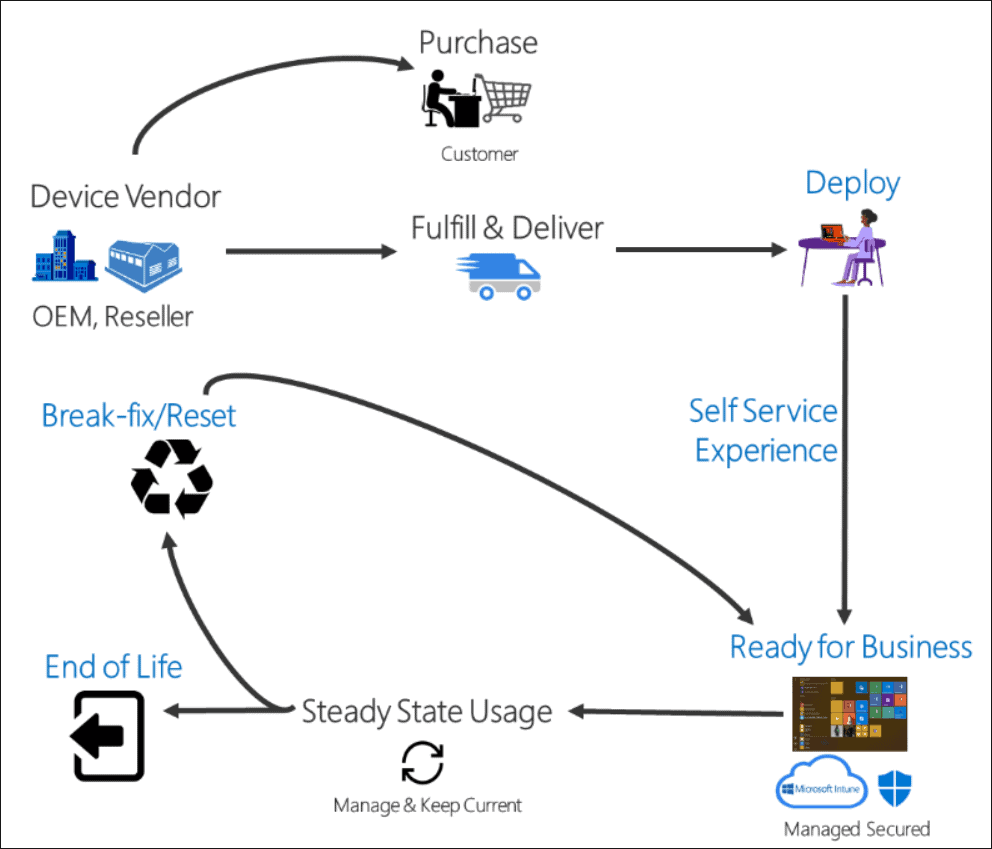 Workflow of device provisioning with Windows Autopilot