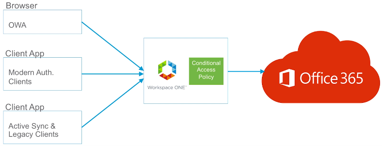Workspace ONE offers flexibility to clients while enforcing user entitlement and mode of access