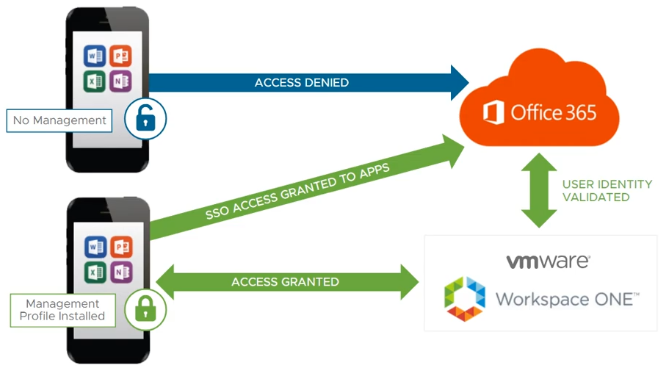 Workspace ONE Office 365 Management leverages secured access to cloud services